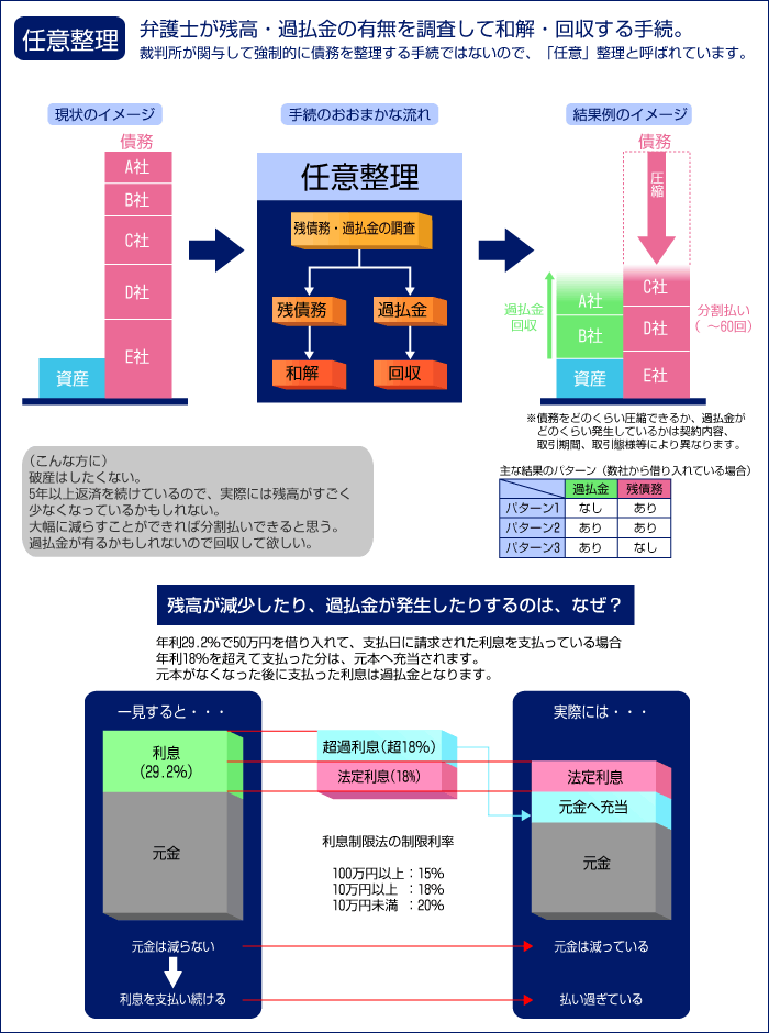 任意整理イメージ図