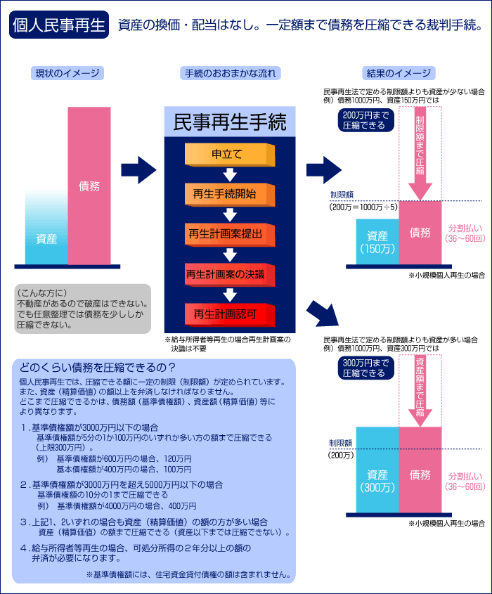 民事再生イメージ図