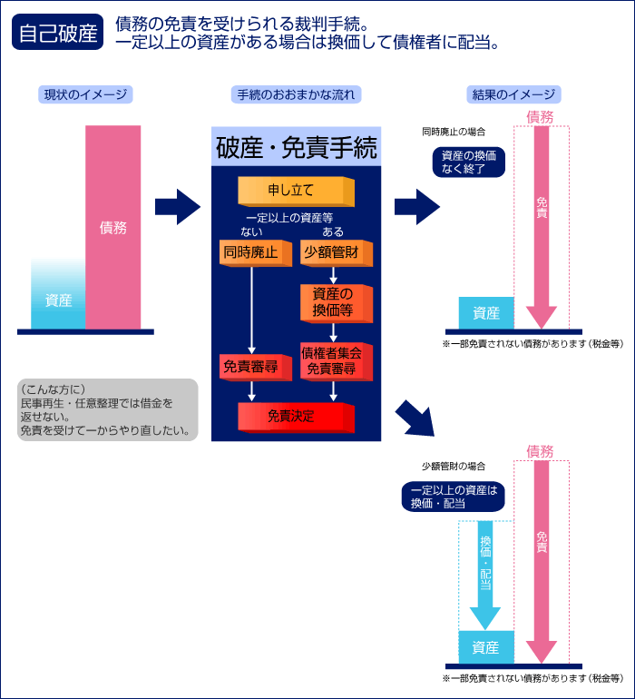 自己破産イメージ図