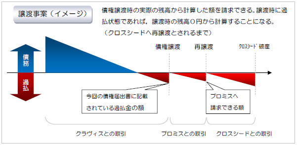 譲渡事案イメージ図