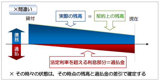 間違った理解